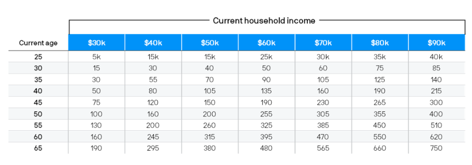 Current household income
