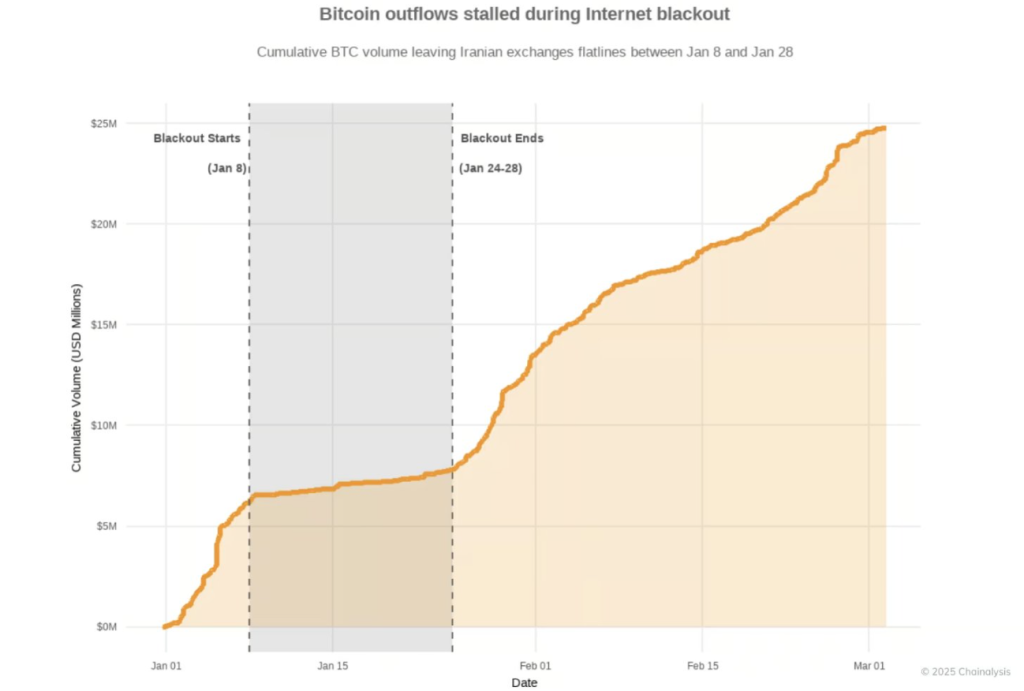 BTC outflows from Iranian exchanges, showing cumulative volume stalling during internet blackout then resuming sharply