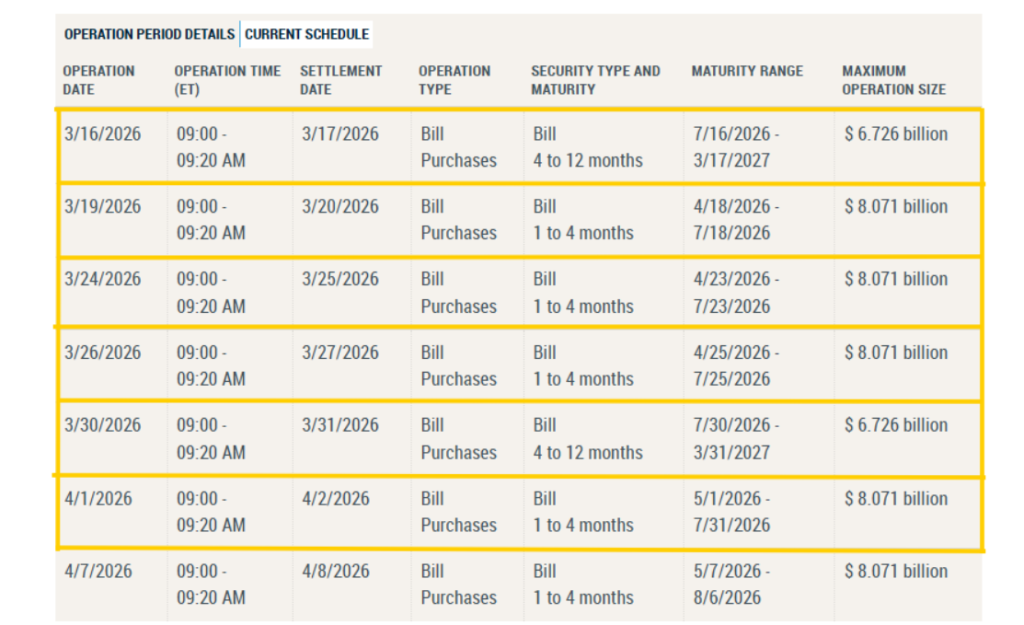 Fed Treasury Bill purchase schedule - operations running March 16 through April 7, with individual operation sizes ranging from $6.726B to $8.071B per transaction