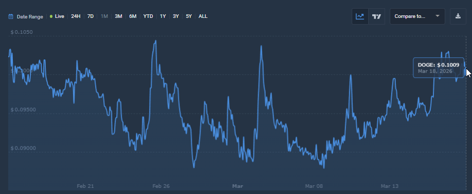 DOGE 1-month price chart, March 2026