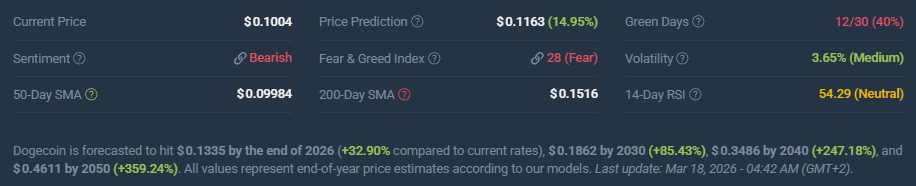 DOGE price prediction and market sentiment, March 2026