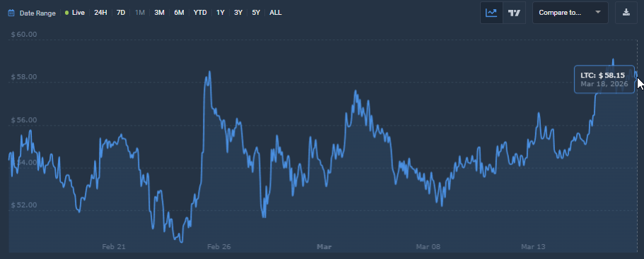 LTC 1-month price chart, March 2026