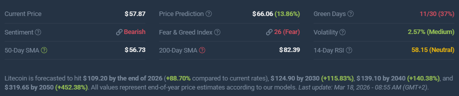  LTC price prediction and market sentiment, March 2026