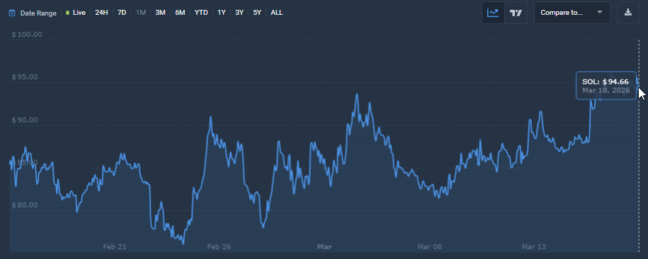 SOL 1-month price chart, March 2026