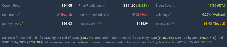 SOL price prediction and market sentiment, March 2026