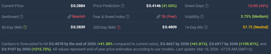 ADA price prediction and market sentiment, March 2026 