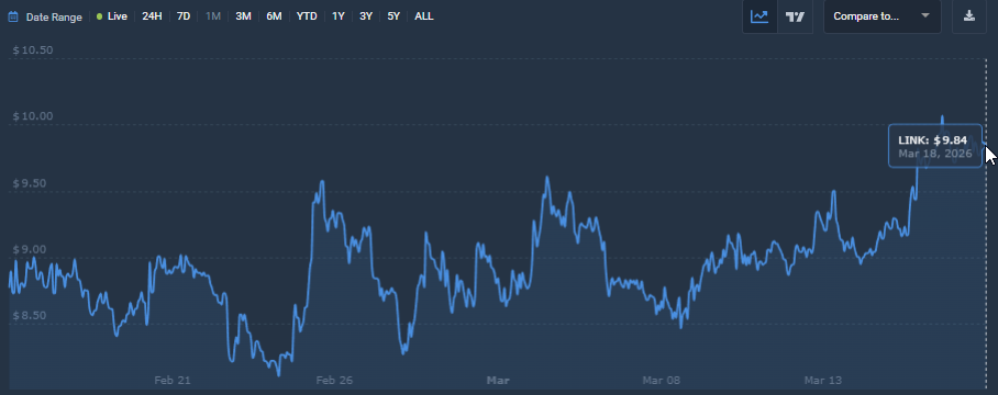 LINK 1-month price chart, March 2026