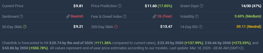 LINK price prediction and market sentiment, March 2026