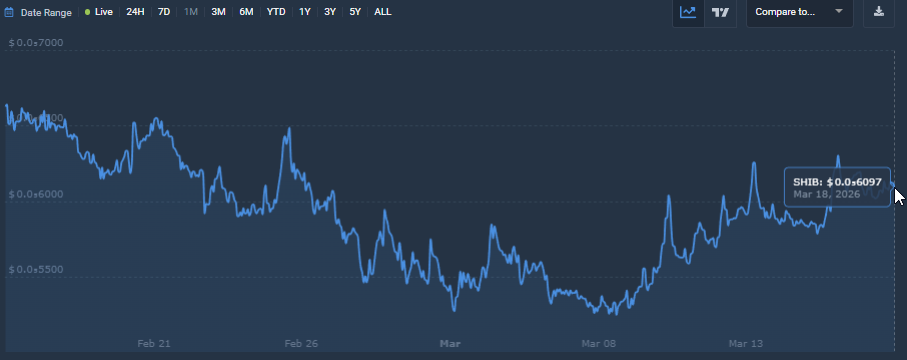 SHIB 1-month price chart, March 2026