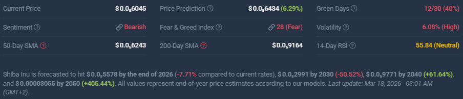 SHIB price prediction and market sentiment, March 2026