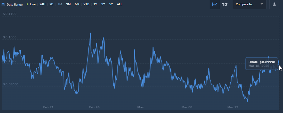 HBAR 1-month price chart, March 2026