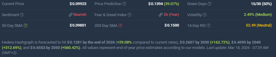 HBAR price prediction and market sentiment, March 2026