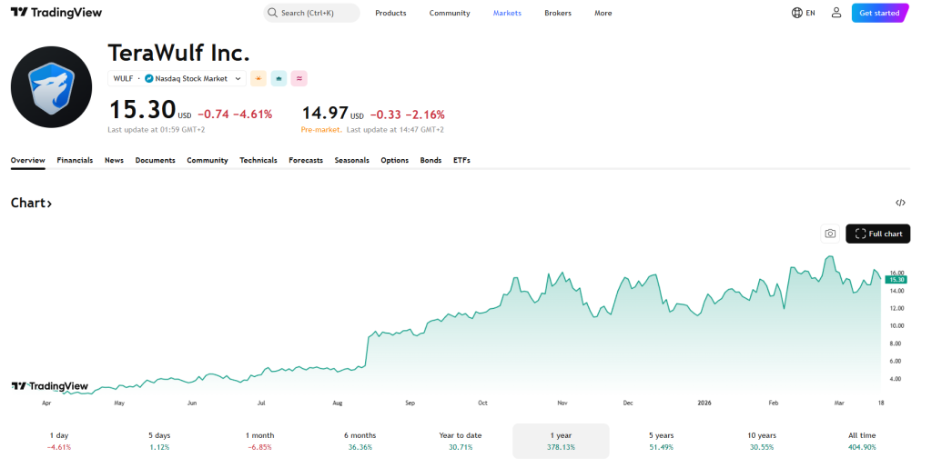 TeraWulf price chart