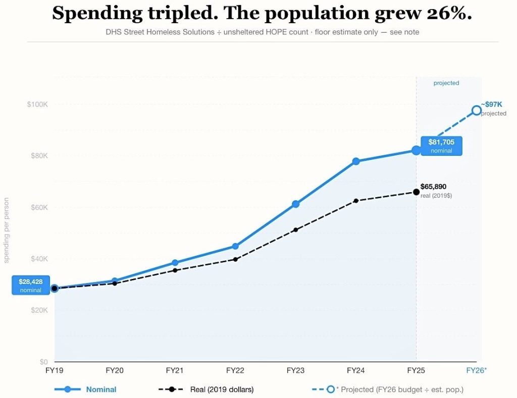new york homeless expenditure