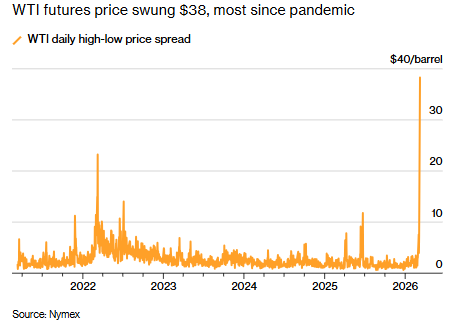 WTI daily high-low price spread chart showing $38 swing, most since pandemic