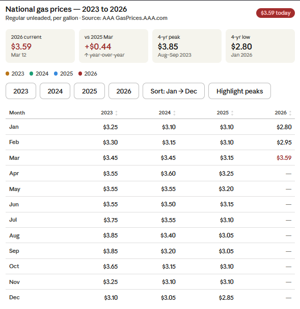 National gas prices 2023-2026: $3.59 per gallon today, up $0.44 year-over-year