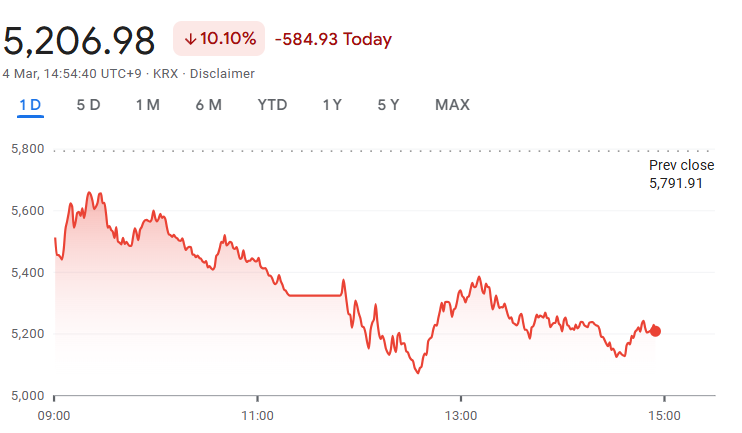 KOSPI intraday chart, March 4, down 10.10%, -584.93 points