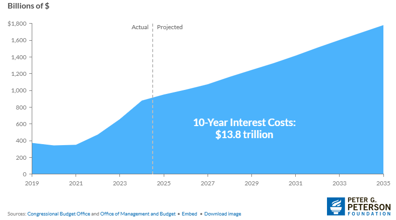 10-year interest cost projection showing cumulative $13.8 trillion through 2035