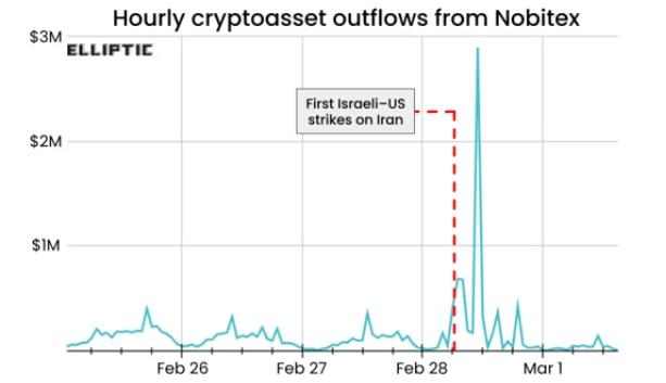 Hourly Nobitex Outflows Spike After Airstrikes