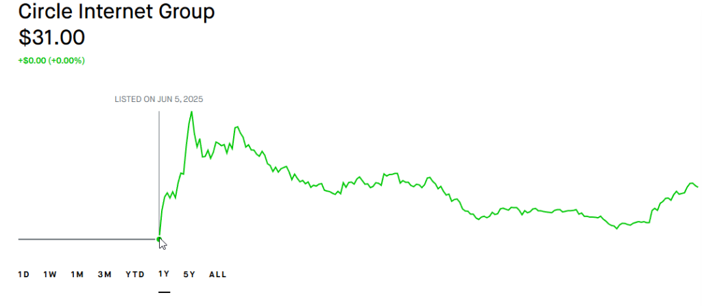 CRCL stock chart showing the June 5, 2025 IPO listing at $31, with the full price trajectory since launch