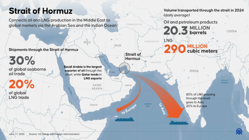 Strait of Hormuz infographic - volumes and trade routes