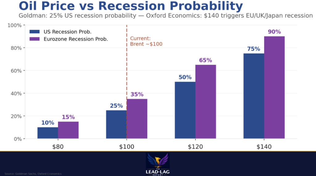 Oil Price vs Recession Probability chart