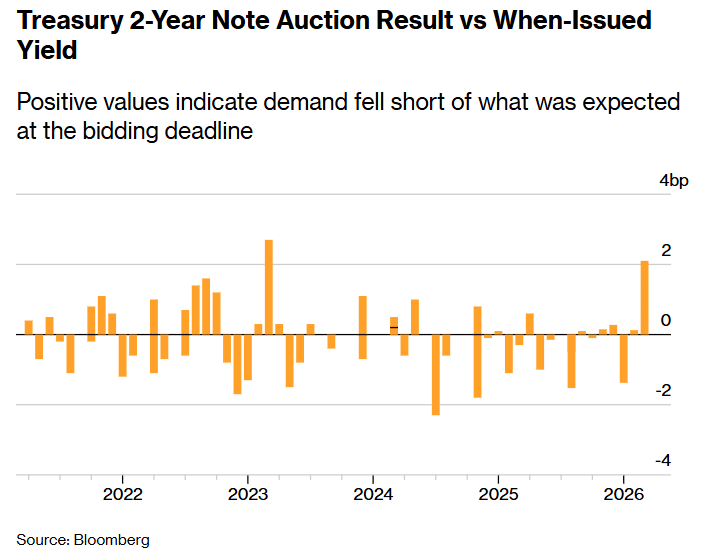 Treasury 2-Year Auction Result vs When-Issued Yield