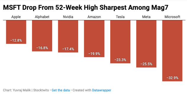 MSFT drop from 52-week high vs Mag7