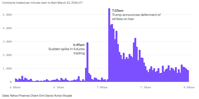 Chart showing the sudden 6:49am spike in futures trading vs Trump's 7:05am announcement
