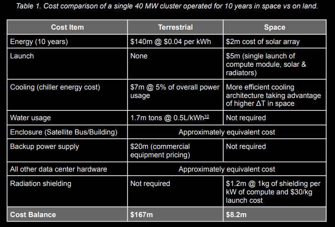 Cost comparison table, space vs terrestrial