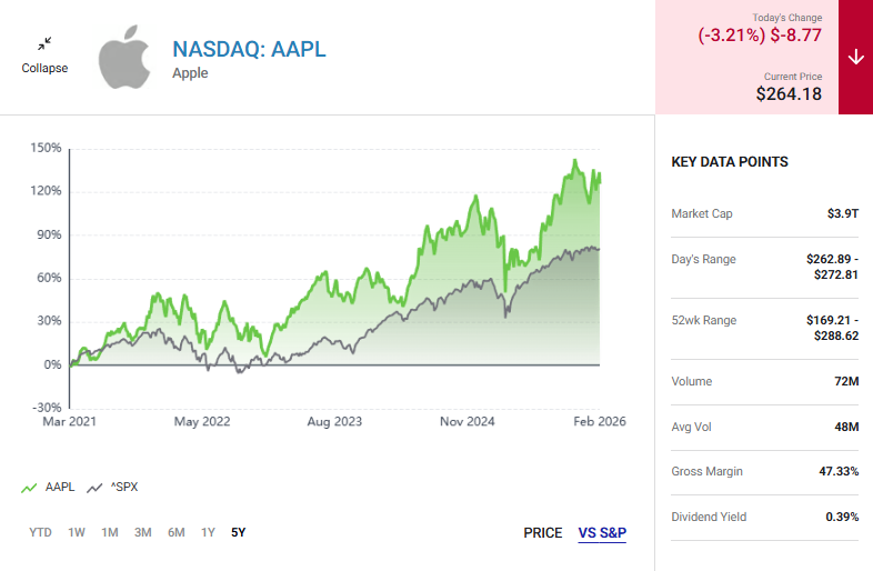 AAPL 5-year price chart vs. S&P 500, current price $264.18]