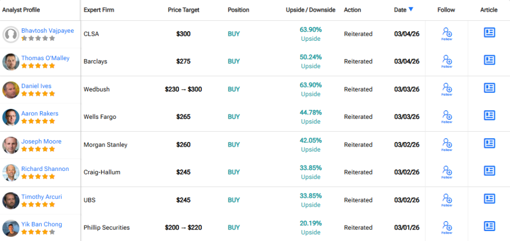 Nvidia Individual analyst price targets and Buy ratings from CLSA, Barclays, Wedbush, Wells Fargo, Morgan Stanley and others