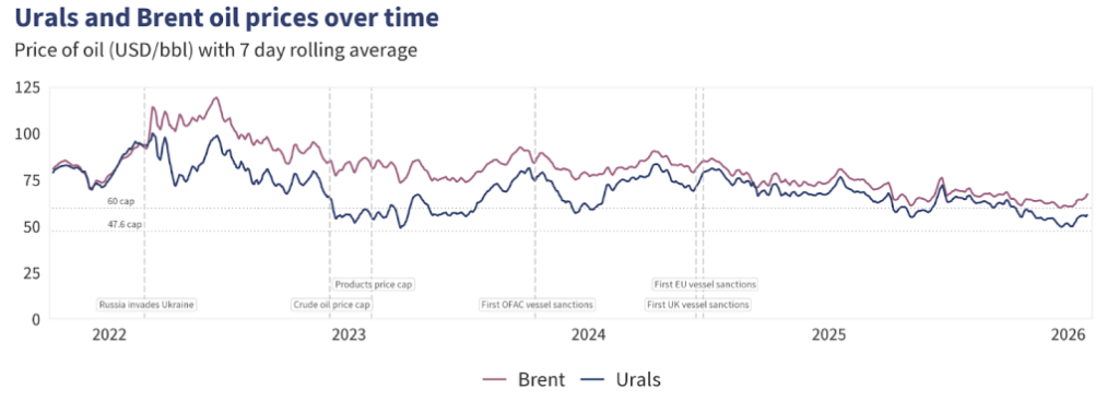Chart showing Urals and Brent oil prices over time, with the price surge running into 2026