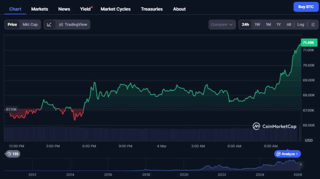 BTC/USD 24h chart showing price breakout to $71.49K