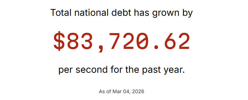 Graphic showing US national debt grew by $83,720.62 per second over the past year, as of March 4, 2026