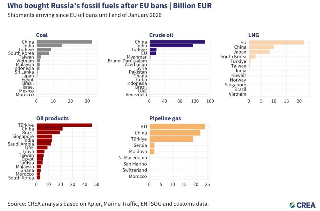 Chart showing China and India as top buyers of Russian crude oil after EU bans