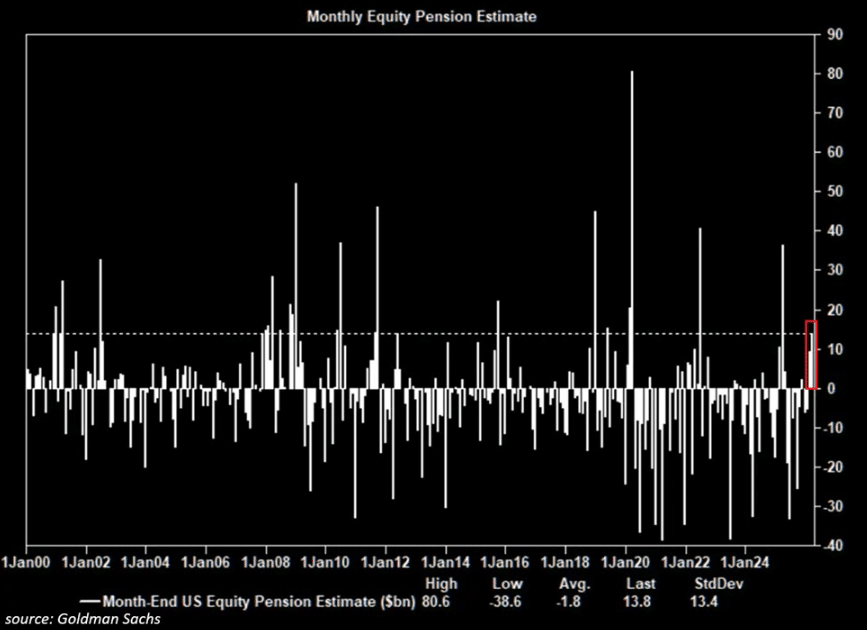 Monthly Equity Pension Estimate chart