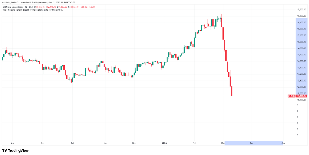 DFM Real Estate Index daily chart: peak at 16,910 in late February, vertical drop to 11,865 by March 12