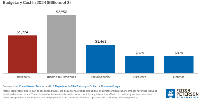 2024 budgetary cost breakdown showing defense at $874B alongside Social Security, Medicare, and tax breaks