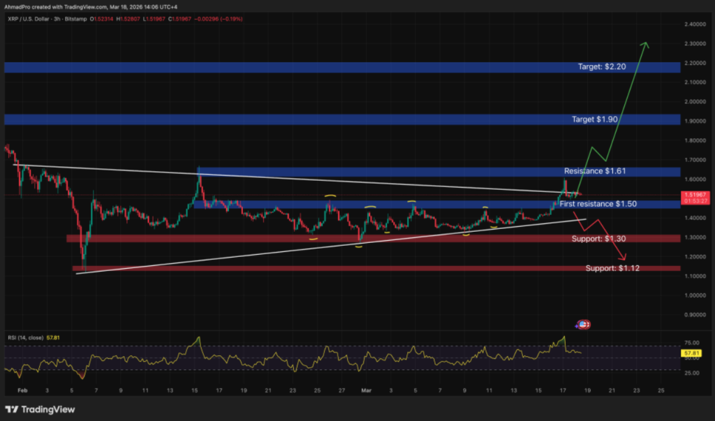 XRP 3-hour TradingView chart with key resistance and target levels