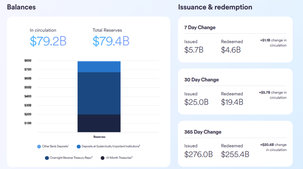  Circle's MiCA-compliant USDC reserves dashboard showing $79.2B in circulation