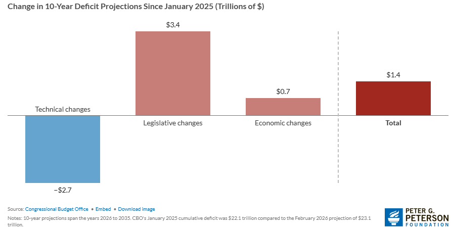 Chart showing 10-year deficit projection changes