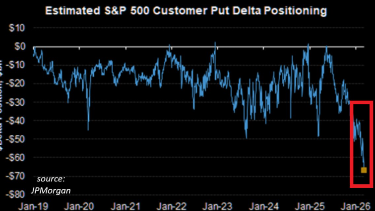 S&P 500 estimated customer put delta positioning at -$70B, lowest since the financial crisis