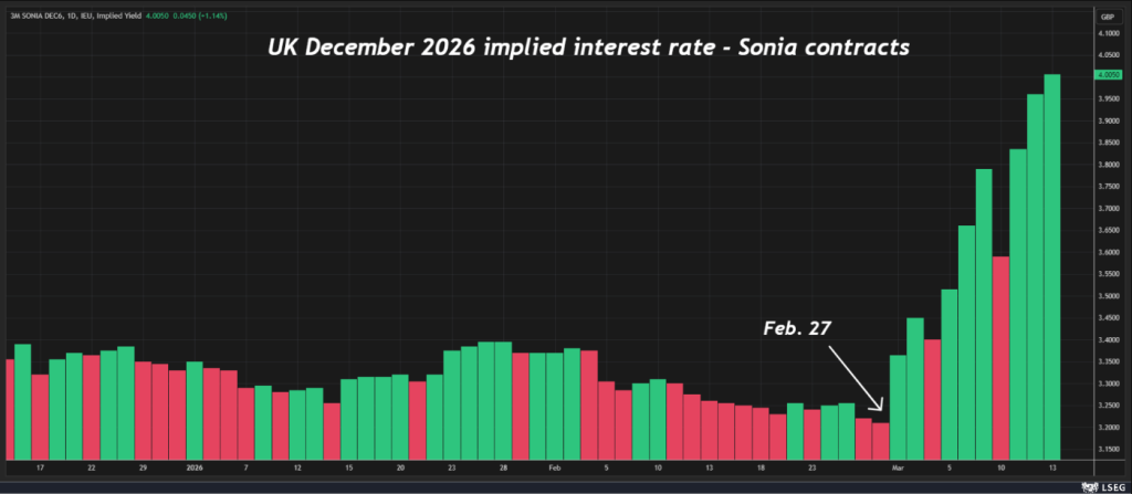 UK SONIA implied rate chart - sharp post-war repricing