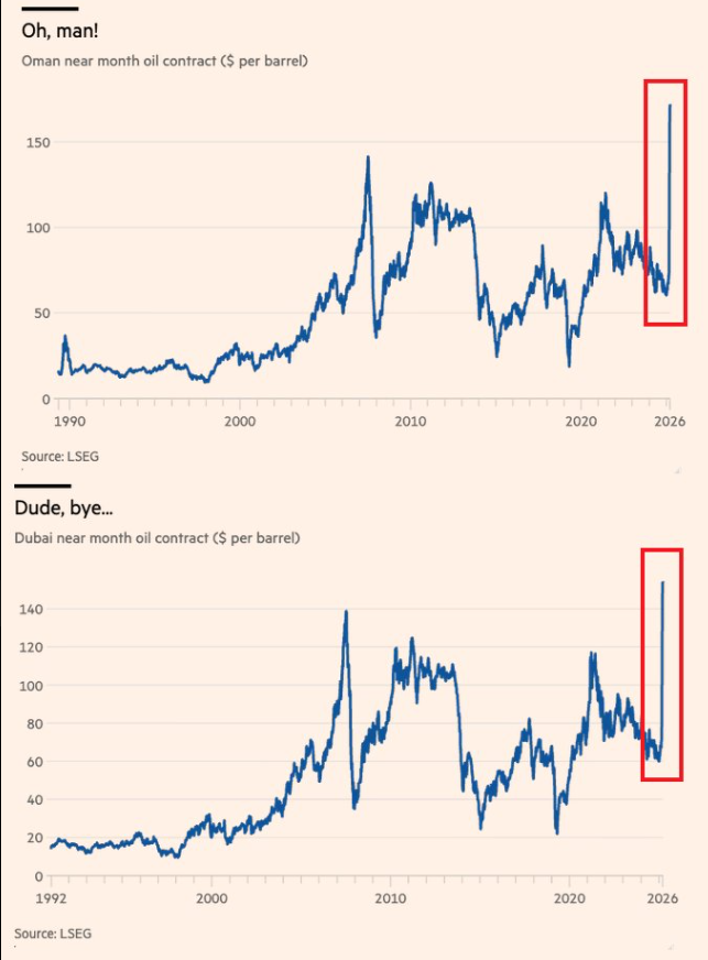 Oman and Dubai near-month oil contract charts showing vertical ATH spikes
