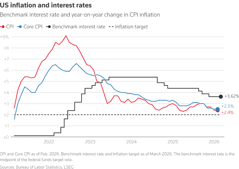 US inflation and interest rates, CPI vs benchmark rate