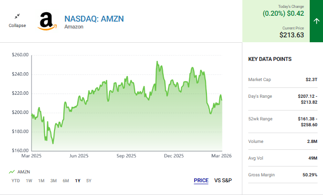 AMZN 1-year price chart, current price $213.63, 52-week range $161.38–$258.60