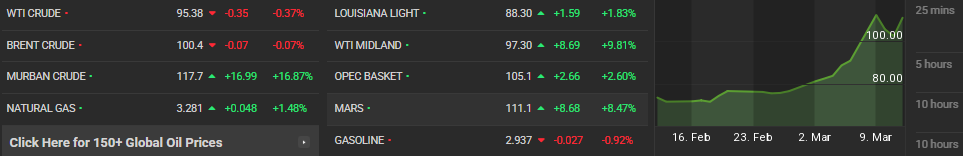 Global oil prices dashboard: Brent at $100, WTI at $95, Murban up 16.87%