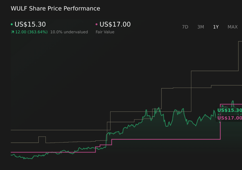 WULF share price performance 1-year chart, 363% gain, fair value $17