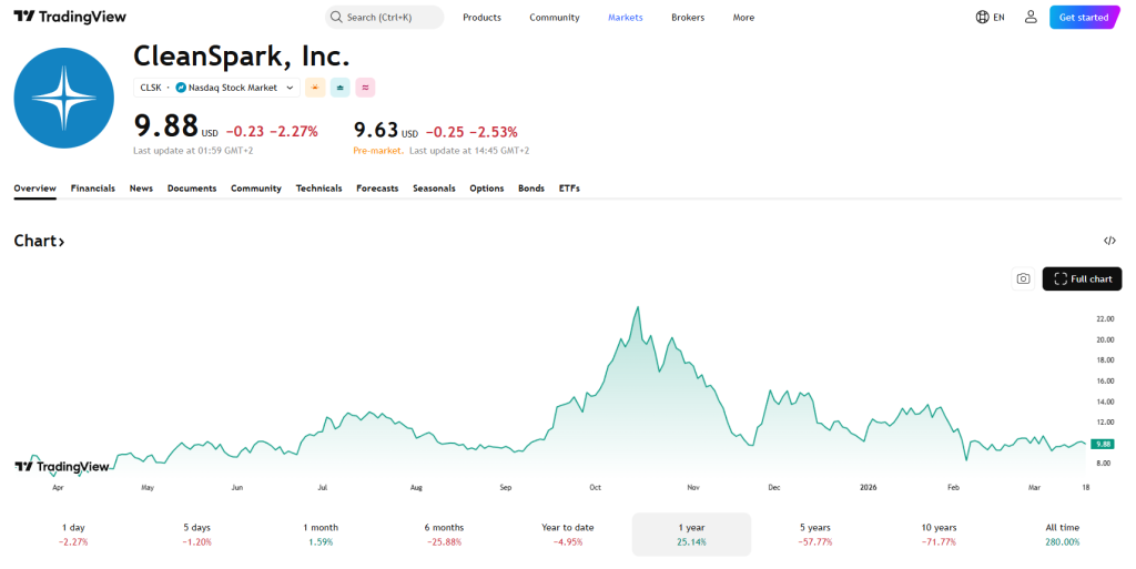 CleanSpark price chart
